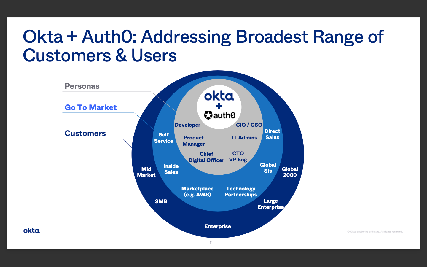 Okta Product, Business Model, Growth